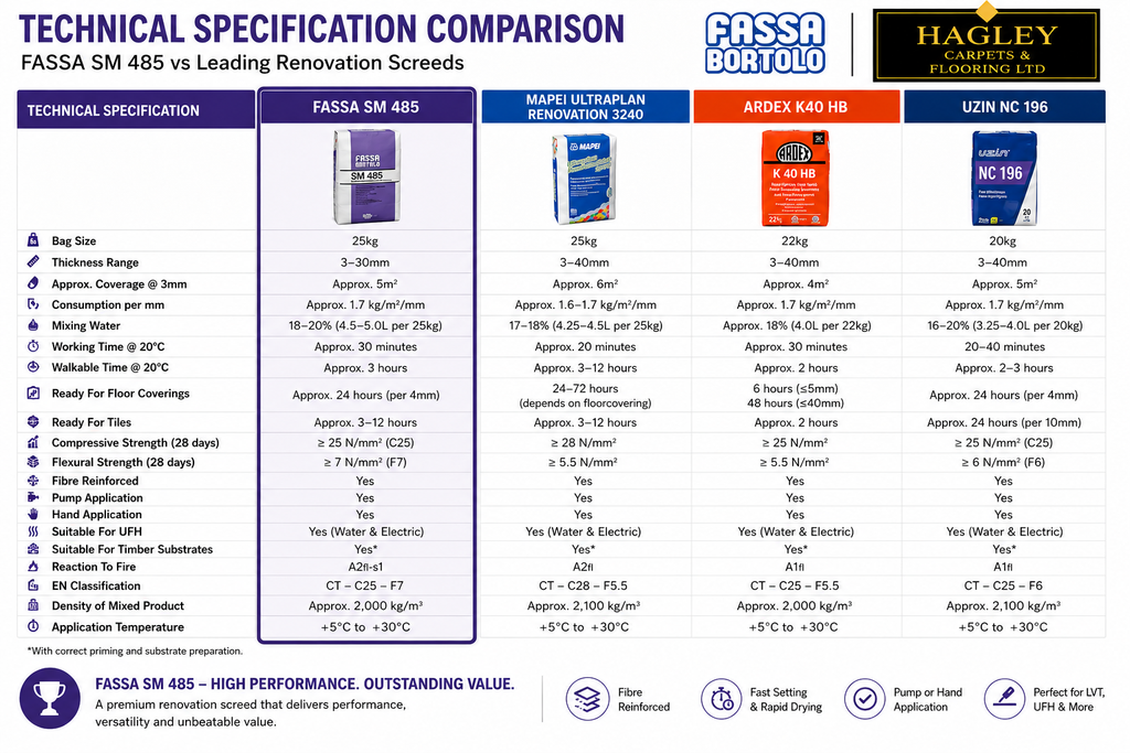 Fassa SM 485 Fibre Reinforced Self Levelling Renovation Screed – 25kg