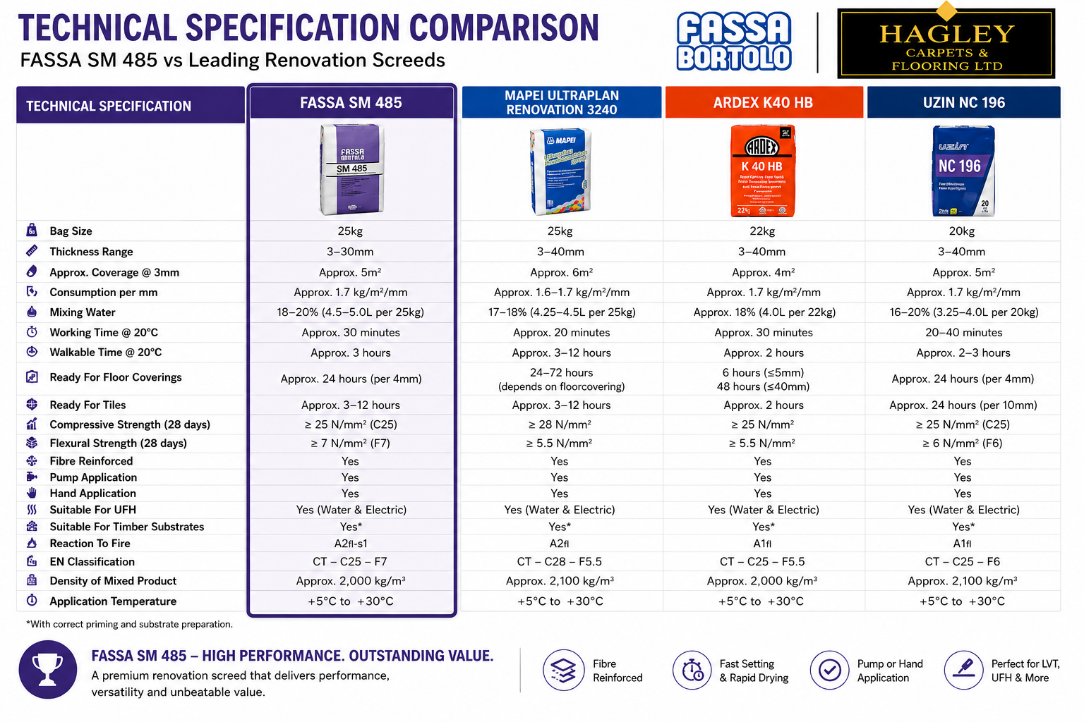 Fassa SM 485 Fibre Reinforced Self Levelling Renovation Screed – 25kg